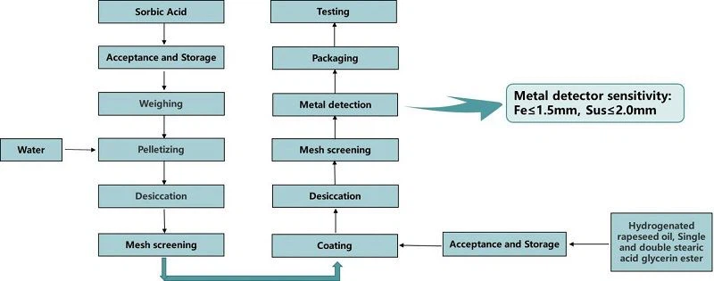 Production Process