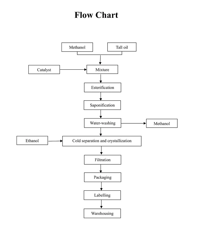 Flow Chart