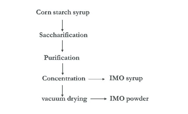 FLOW CHART